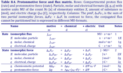 Table Protonmotive force matrix.png